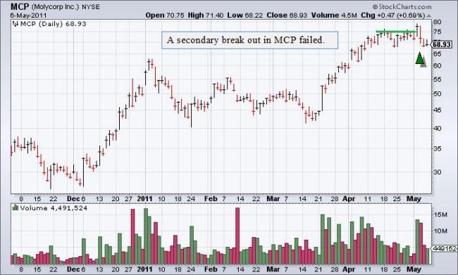 MCP Failed Break Out MCP Failed Break Out
